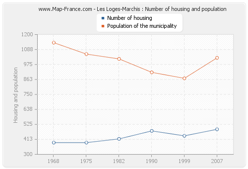 Les Loges-Marchis : Number of housing and population
